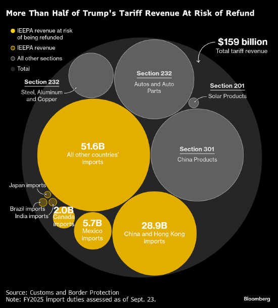 若特朗普关税被最终裁定非法 大规模退税混乱恐一触即发