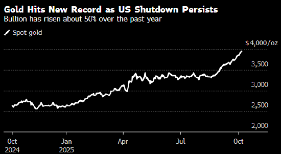 金价刷新纪录剑指4000美元大关 美国政府继续停摆