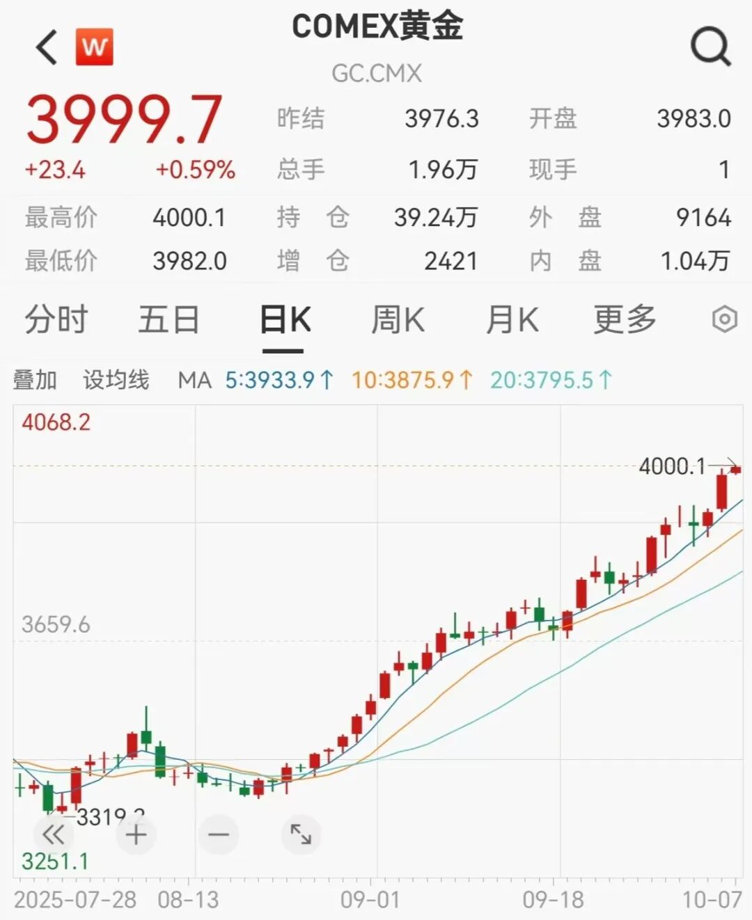 全球“货币贬值交易” 期金抢先突破4000美元大关！