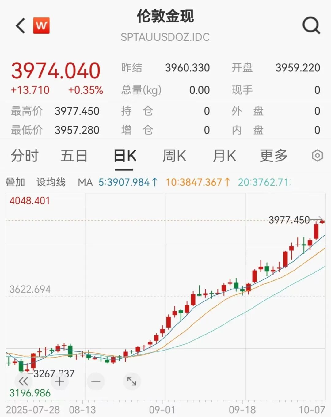 全球“货币贬值交易” 期金抢先突破4000美元大关！