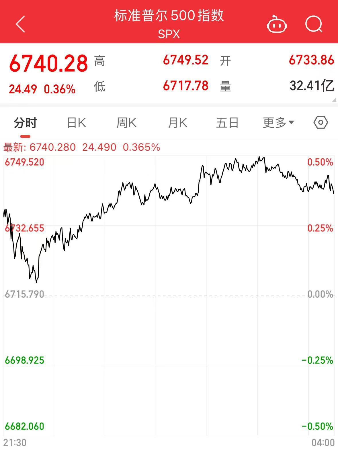 纳指、标普500指数创收盘新高！AMD涨超23%，特斯拉涨超5%！特朗普宣布：对这类产品征收25%关税