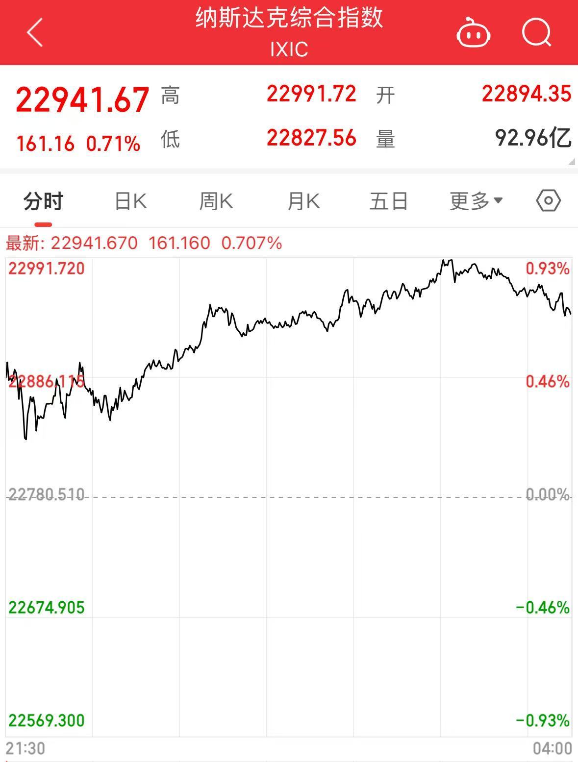纳指、标普500指数创收盘新高！AMD涨超23%，特斯拉涨超5%！特朗普宣布：对这类产品征收25%关税