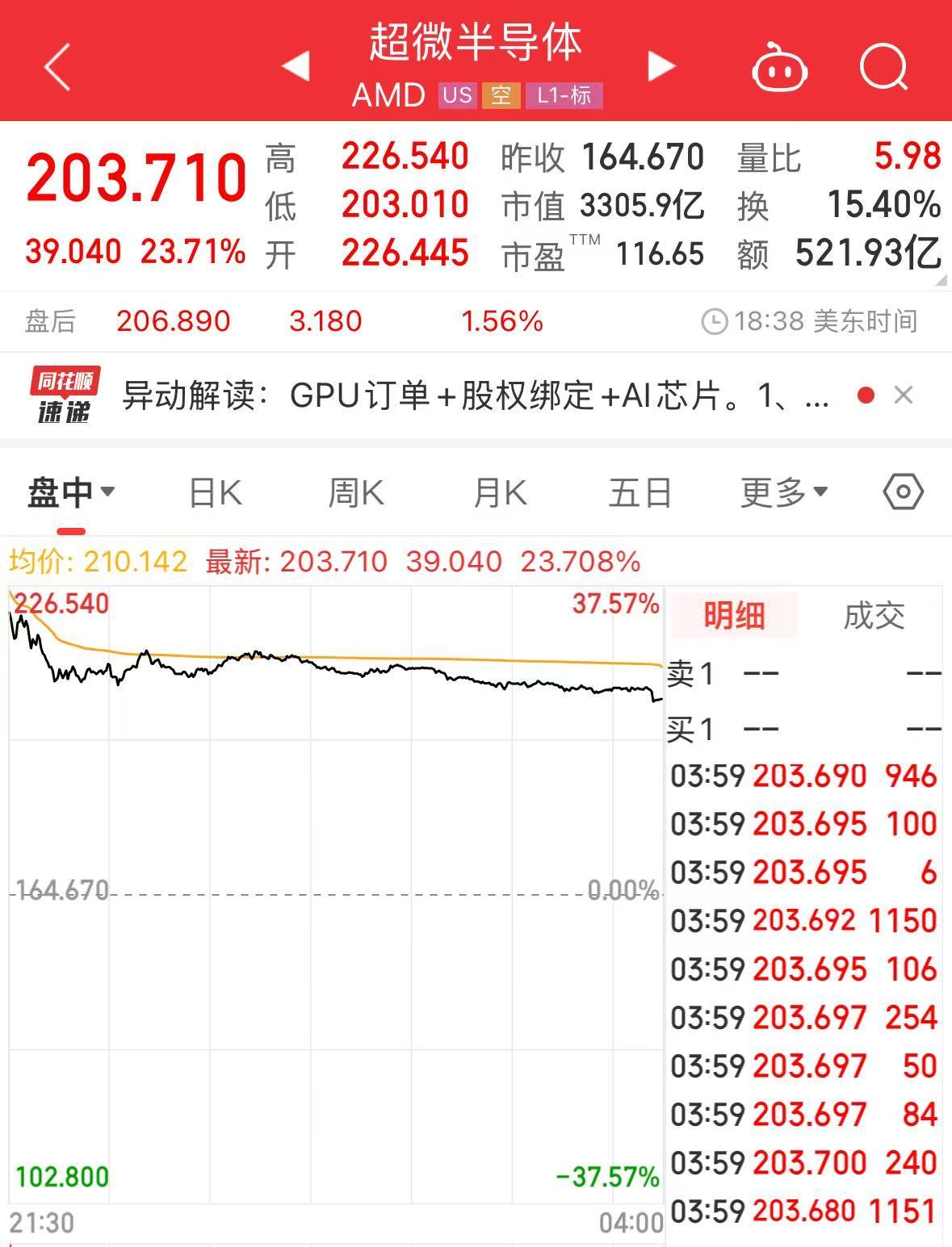 纳指、标普500指数创收盘新高！AMD涨超23%，特斯拉涨超5%！特朗普宣布：对这类产品征收25%关税