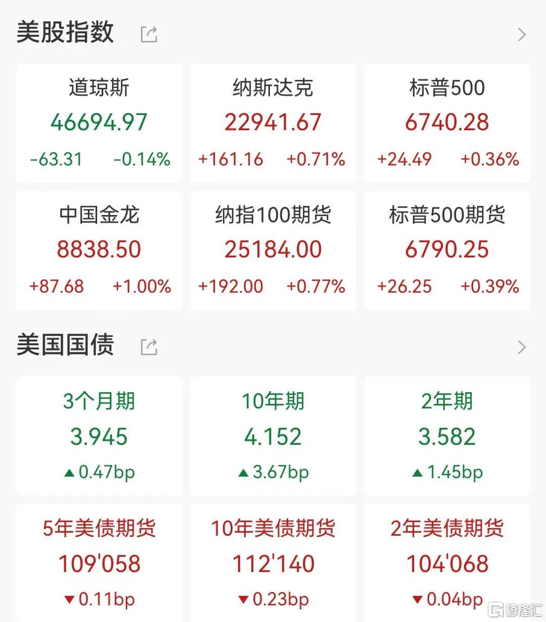 美股和黄金同步历史新高