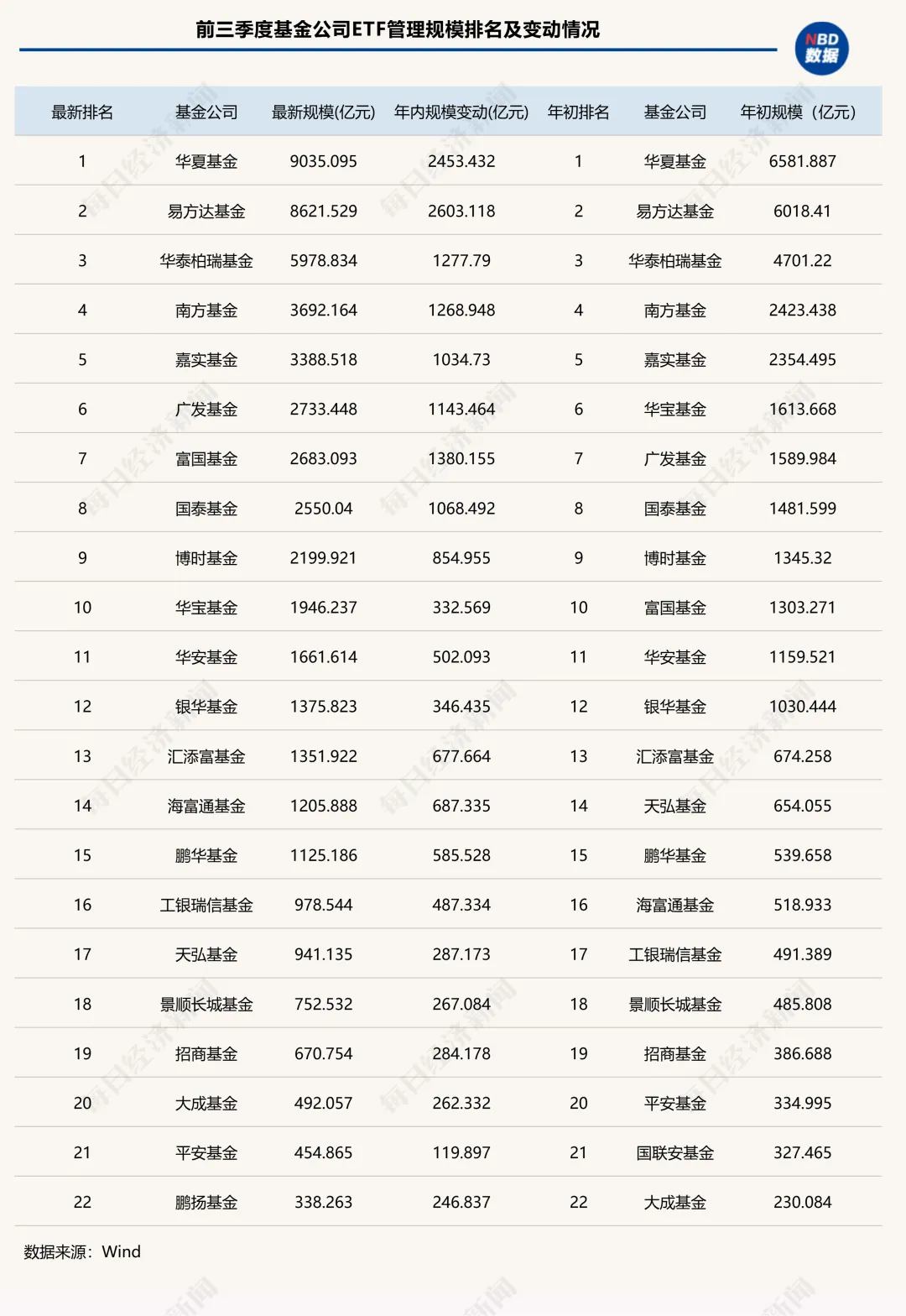 太卷了！15家公募跻身ETF“千亿俱乐部”，4家年内规模翻倍！“眼红”十多年，这俩主动投资大厂终于入局