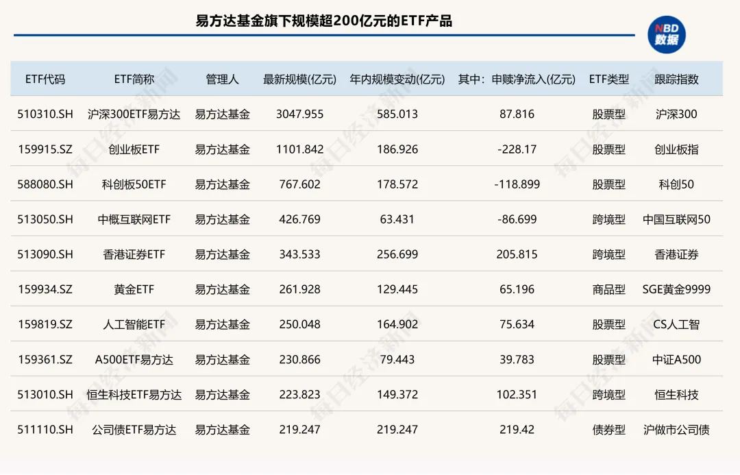太卷了！15家公募跻身ETF“千亿俱乐部”，4家年内规模翻倍！“眼红”十多年，这俩主动投资大厂终于入局