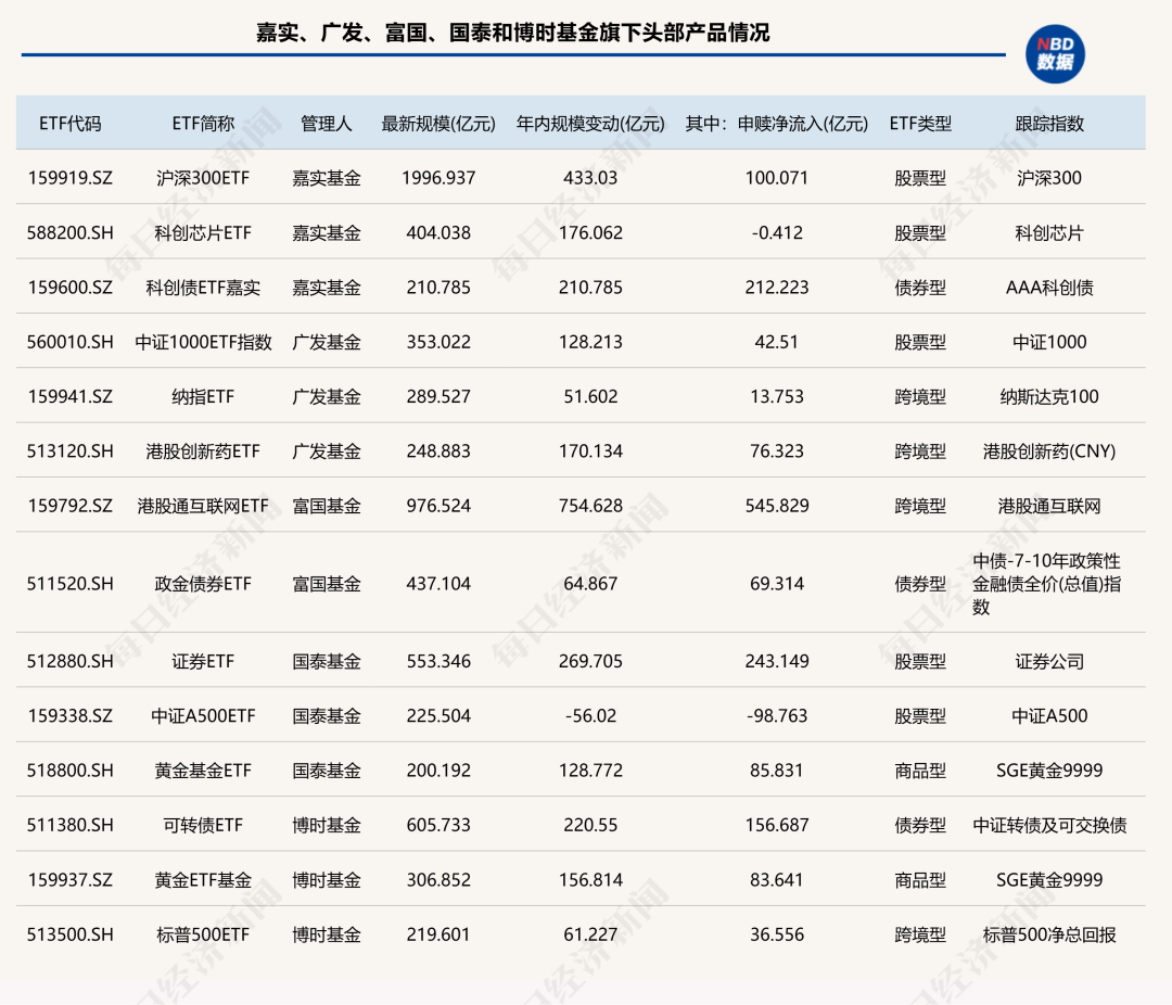 太卷了！15家公募跻身ETF“千亿俱乐部”，4家年内规模翻倍！“眼红”十多年，这俩主动投资大厂终于入局