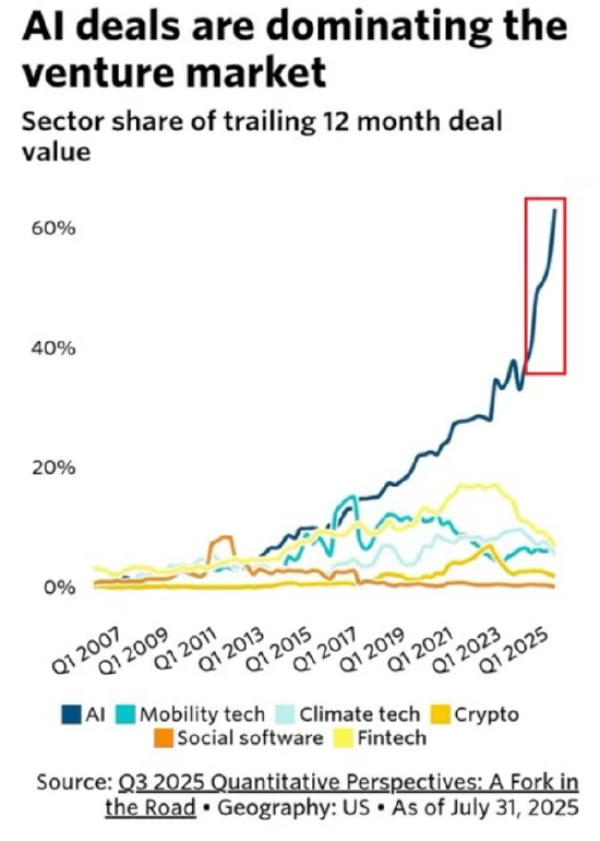 AI吞噬资本：当60%风投押注人工智能，硅谷正重写未来