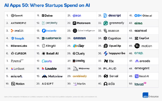 AI吞噬资本：当60%风投押注人工智能，硅谷正重写未来