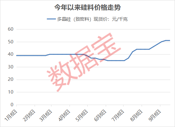光伏产业链价格全面上涨，融资资金大幅加仓+机构高度关注个股名单出炉