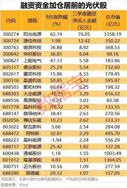 光伏产业链价格全面上涨，融资资金大幅加仓+机构高度关注个股名单出炉