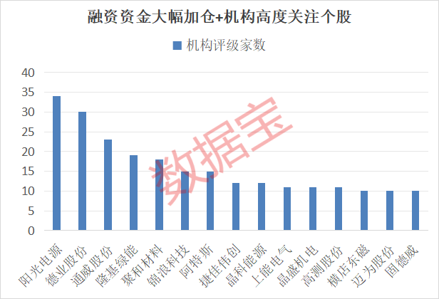 光伏产业链价格全面上涨，融资资金大幅加仓+机构高度关注个股名单出炉