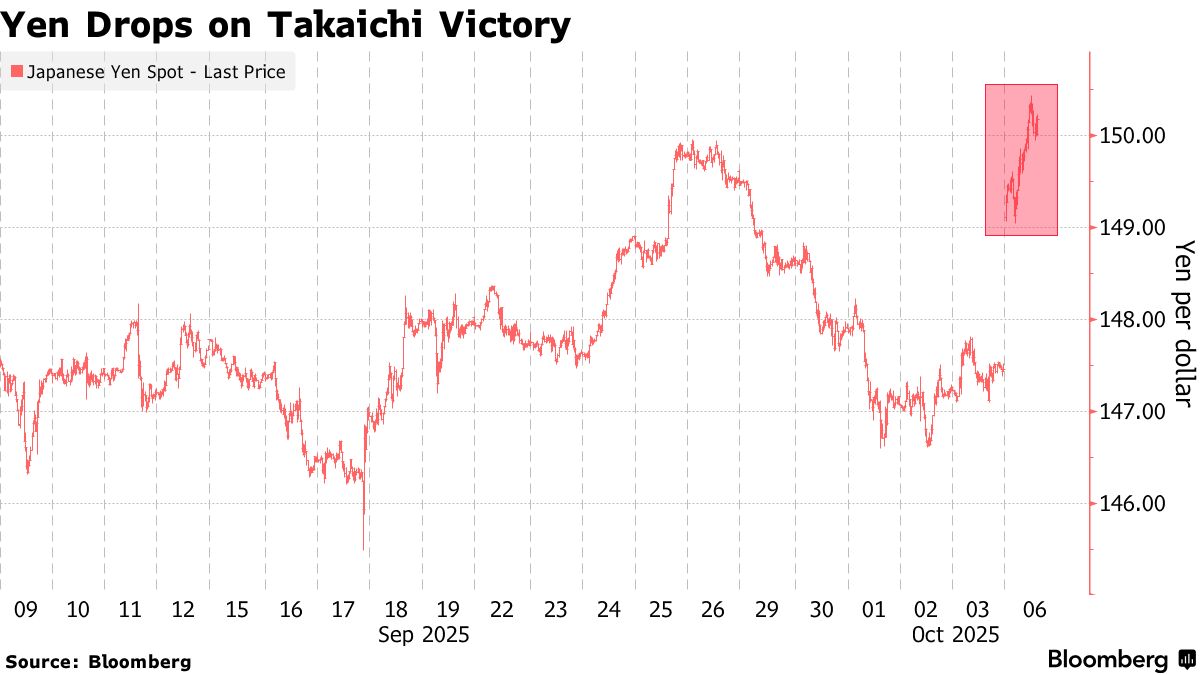 高市早苗胜选推升宽松预期 日元套利交易或卷土重来