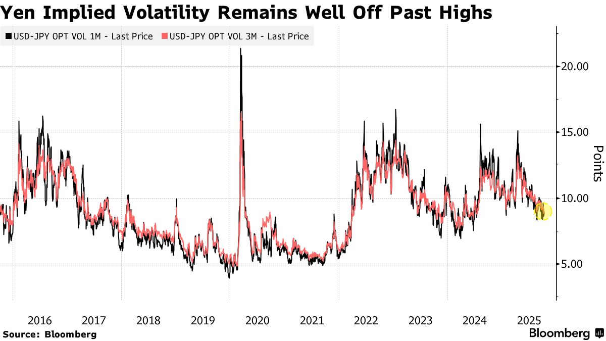高市早苗胜选推升宽松预期 日元套利交易或卷土重来