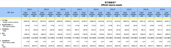 外汇储备继续增加 刷新2015年12月以来新高