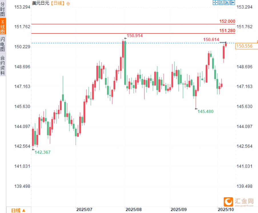 日元2天贬值2%！高市早苗引爆汇市风暴