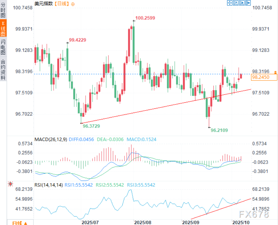 降息风暴难敌鹰派怒吼！政府停摆一周，美元指数却逆势上行？