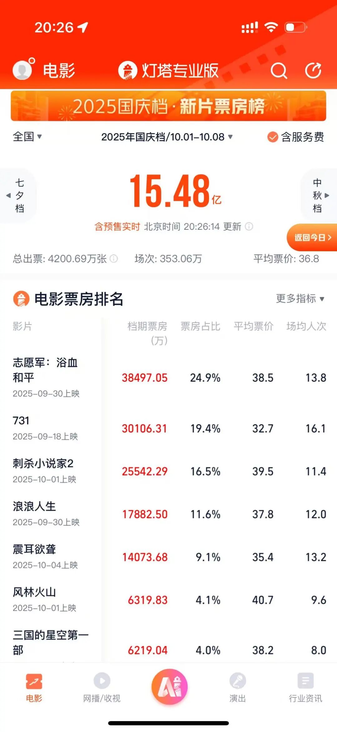 国庆档票房超15亿元，背后上市公司有这些