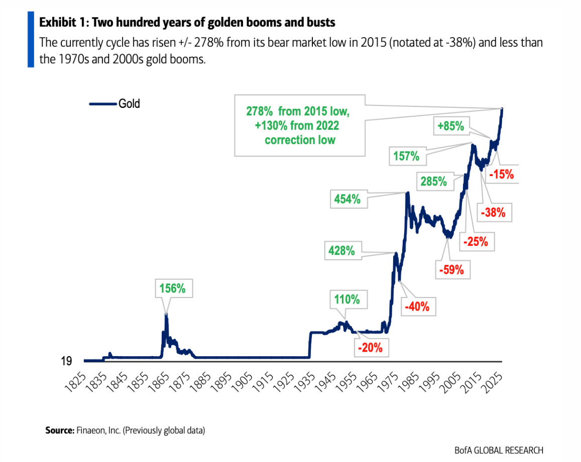 美银策略师警告：黄金牛市或面临 “中期回调”