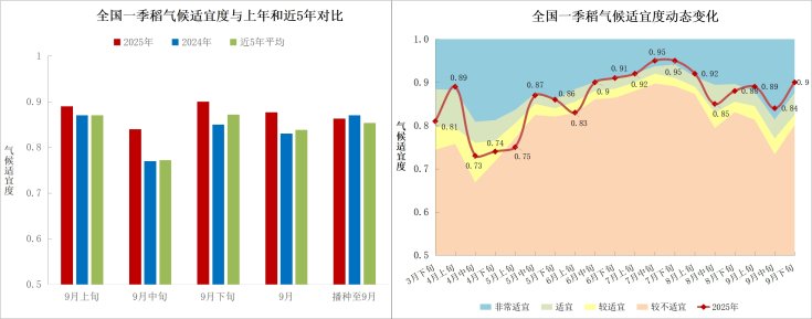 中央气象台：全国农业气象月报（2025年10月05日）