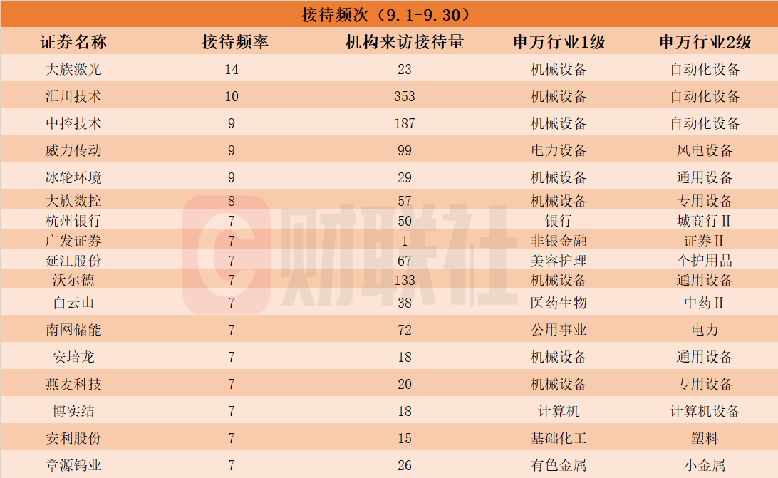 PCB概念股赫然在列！9月接待机构调研次数居前热门股名单一览