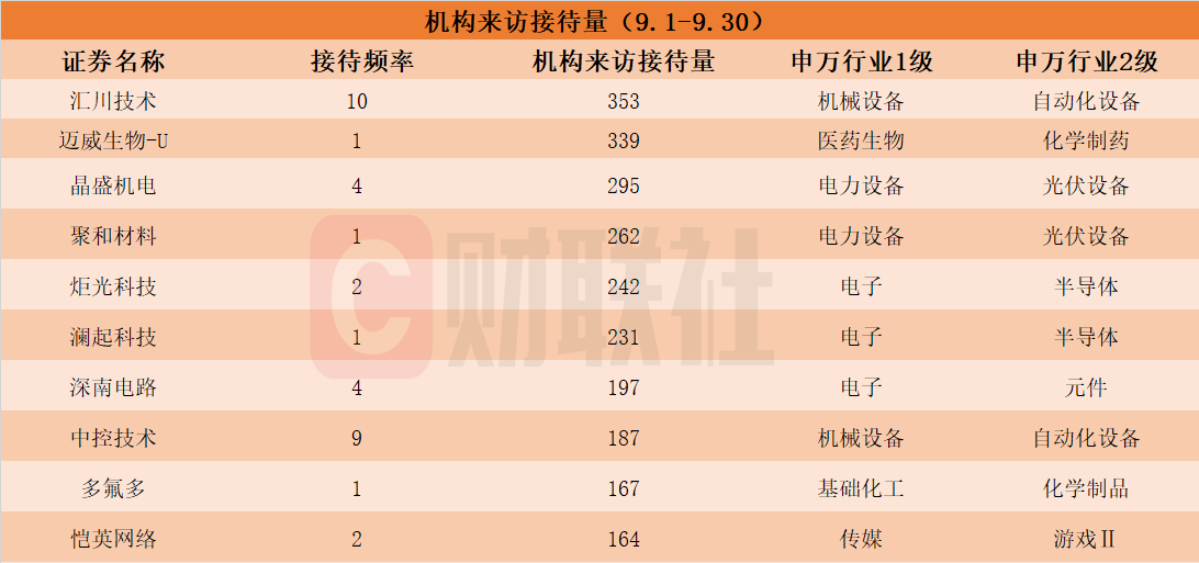 PCB概念股赫然在列！9月接待机构调研次数居前热门股名单一览