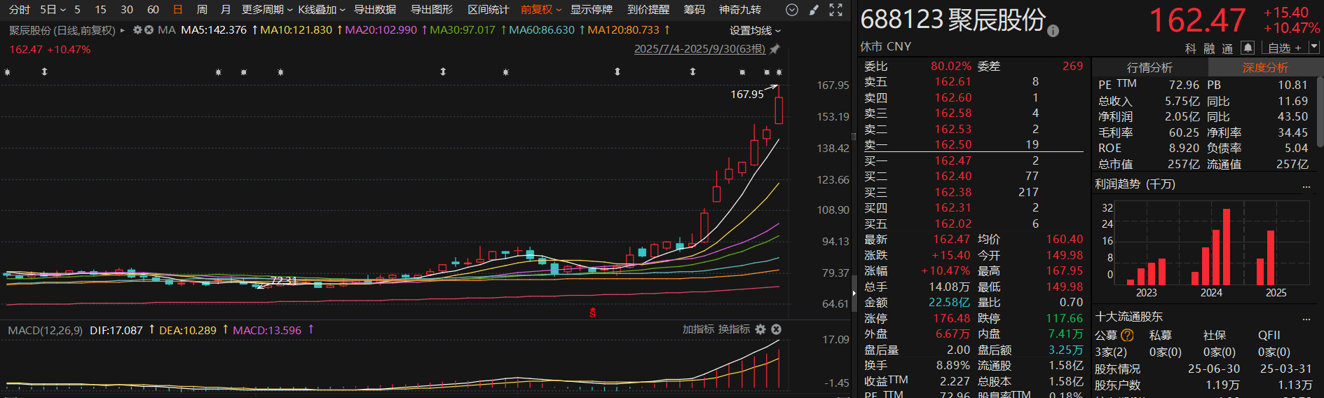 PCB概念股赫然在列！9月接待机构调研次数居前热门股名单一览