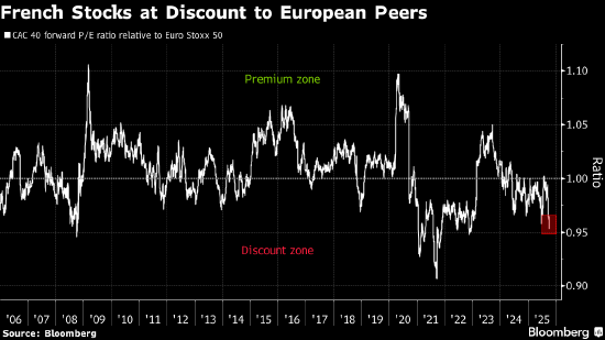 欧洲股市小幅收低 投资者聚焦法国政治危机
