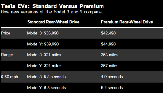 特斯拉主力车型推出售价不到4万美元的新版本