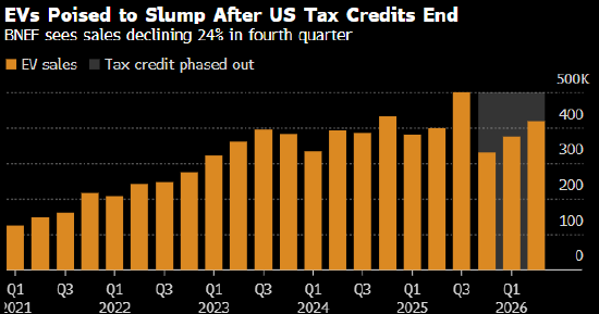 特斯拉主力车型推出售价不到4万美元的新版本