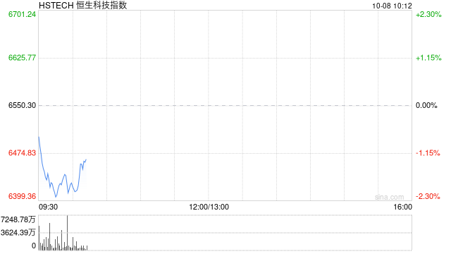 港股三大指数低开低走，恒指跌超1.5%，科指跌超2%