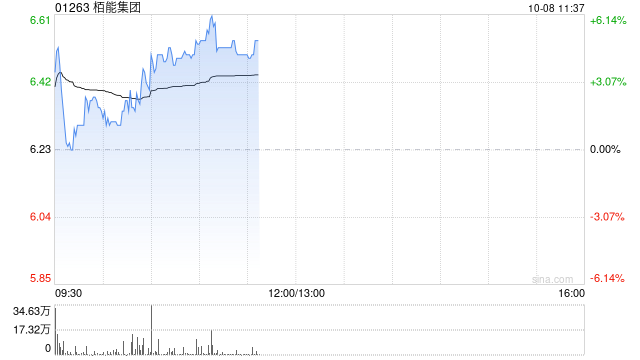 栢能集团现涨近6% 撤回上市决议获通过买卖最后日期为明年1月8日
