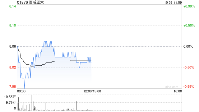 交银国际:维持百威亚太“买入”评级 降目标价至9.50港元