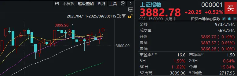 假期外围市场太热闹！A股明天怎么走？分析来了