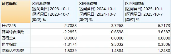 假期外围市场太热闹！A股明天怎么走？分析来了