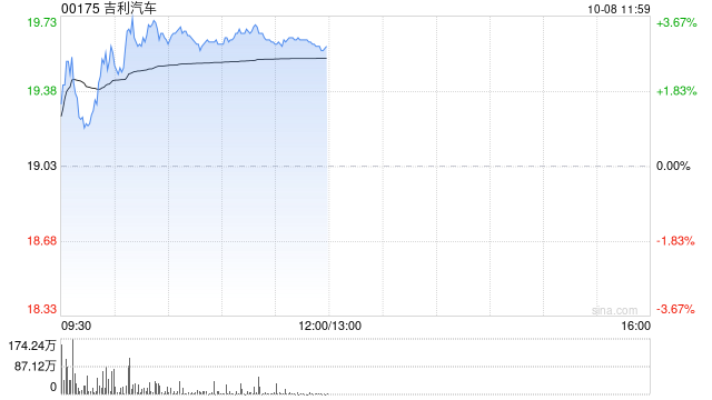 吉利汽车因认股权获行使发行4000股