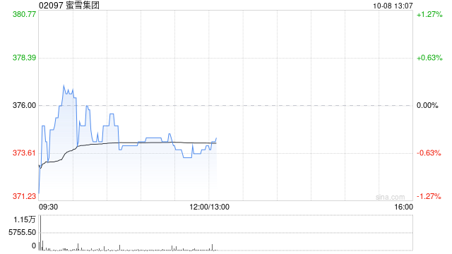 中信证券:蜜雪集团未来增长确定性强 维持“买入”评级
