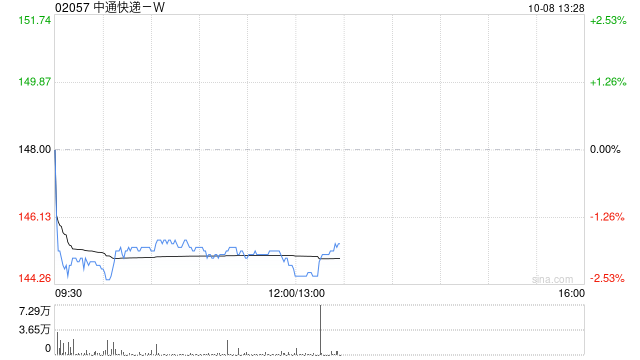 中通快递-W于10月7日斥资359.54万美元回购18.94万股