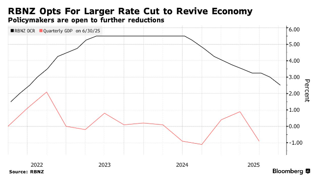 宽松步伐领跑全球!新西兰联储意外降息50基点 纽元闻声大跌