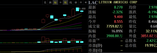 美政府入股引发美洲锂业股价暴涨175%：锂矿股或迎来爆发(附股)
