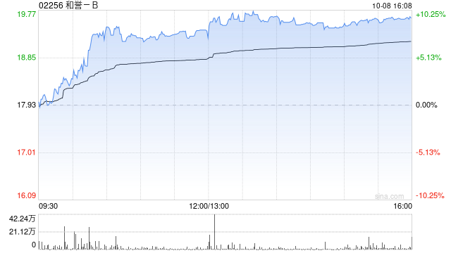 和誉-B盘中涨超8%创历史新高 匹米替尼即将上市