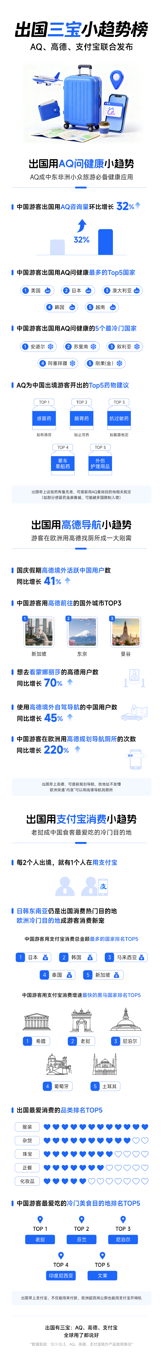 支付宝、高德、AQ联合发布《出国三宝小趋势榜》
