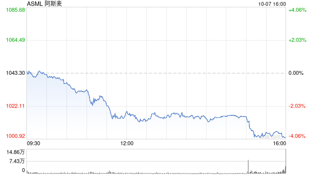 阿斯麦股价大幅走低