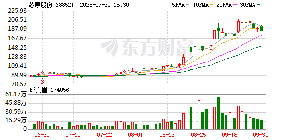 芯原股份预计第三季度营收12.84亿元 单季度收入创公司历史新高