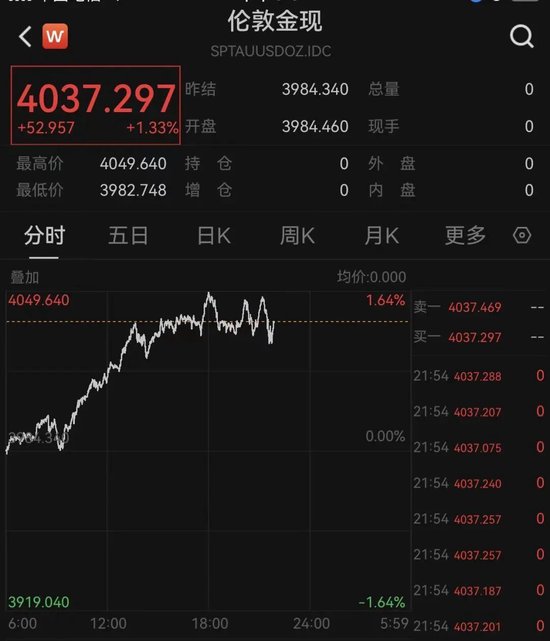 美联储，大消息！美股拉升！中概股飘红