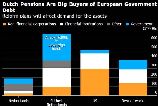 美银取消欧洲利率交易员年末休假 备战荷兰养老金改革的市场冲击