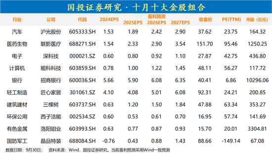 国投证券研究：十月十大金股