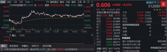3900点强势突破！关注高确定性“牛市旗手”，顶流券商ETF（512000）放量躁动，53亿“耐心资金”涌入