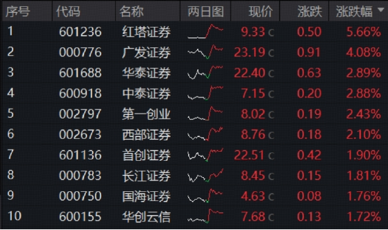 3900点强势突破！关注高确定性“牛市旗手”，顶流券商ETF（512000）放量躁动，53亿“耐心资金”涌入