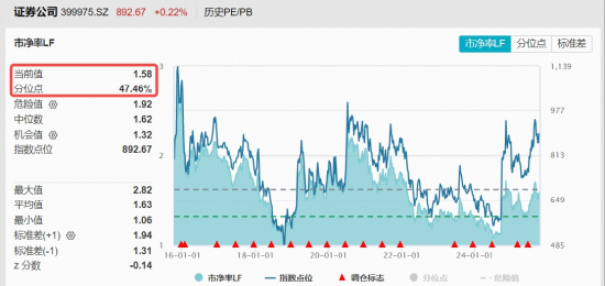 3900点强势突破！关注高确定性“牛市旗手”，顶流券商ETF（512000）放量躁动，53亿“耐心资金”涌入
